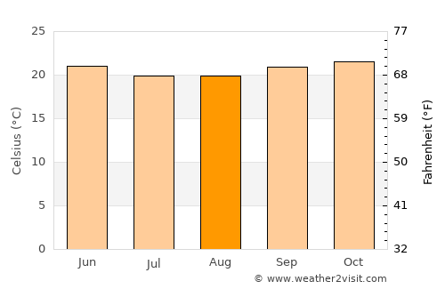 Madikeri average temperature in August
