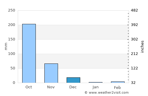 Madikeri average rain in December