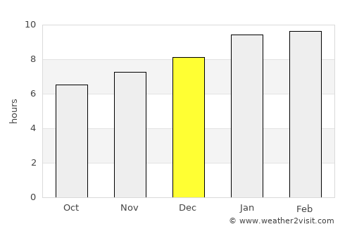 Madikeri average rain in December