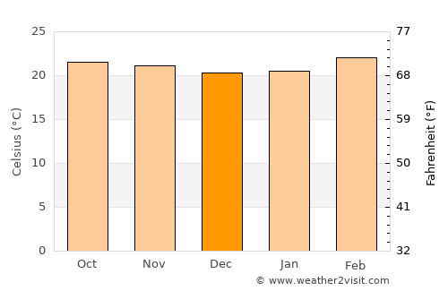 Madikeri average temperature in December