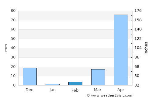 Madikeri average rain in February
