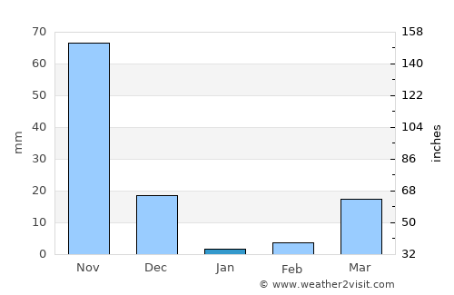 Madikeri average rain in January