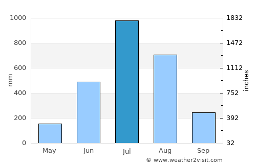 Madikeri average rain in July