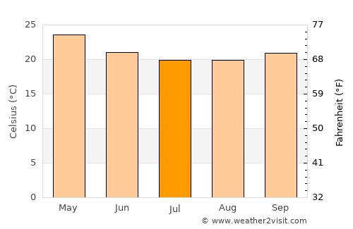 Madikeri average temperature in July