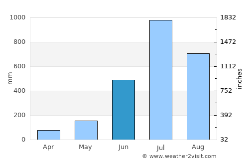 Madikeri average rain in June