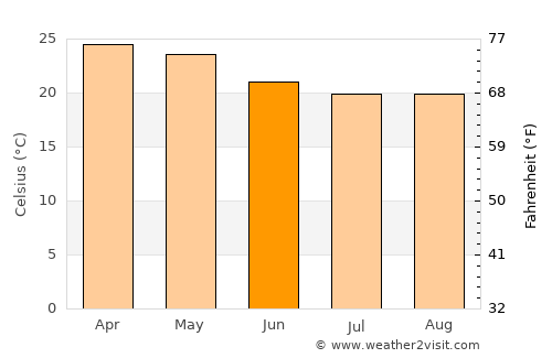 Madikeri average temperature in June