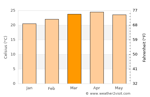Madikeri average temperature in March