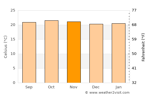 Madikeri average temperature in November