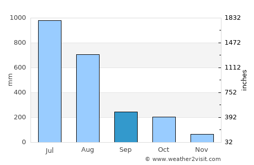 Madikeri average rain in September