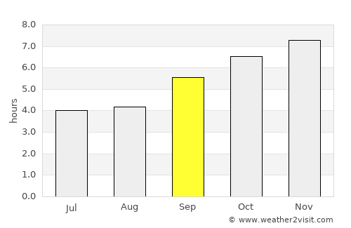Madikeri average rain in September