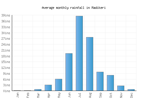 Madikeri monthly rainfall chart (inches)