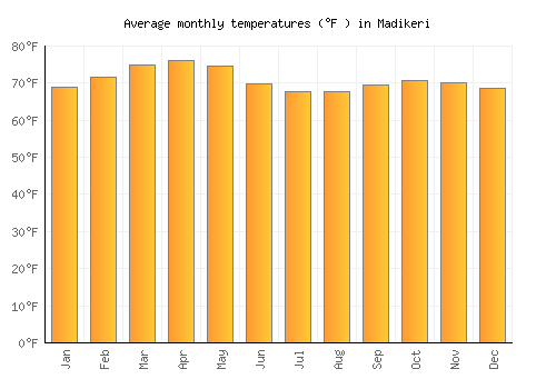 Madikeri average temperature chart (Fahrenheit)