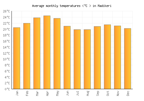 Madikeri average temperature chart (Celsius)