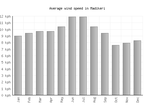 Madikeri average winspeed by month (km/h)