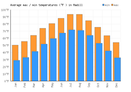 Madill average minimum / maximum temperatures (Fahrenheit)