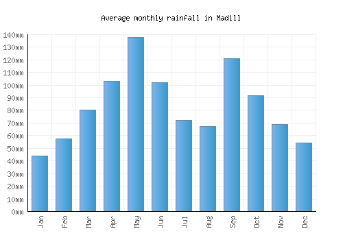 Madill monthly rainfall chart (mm)