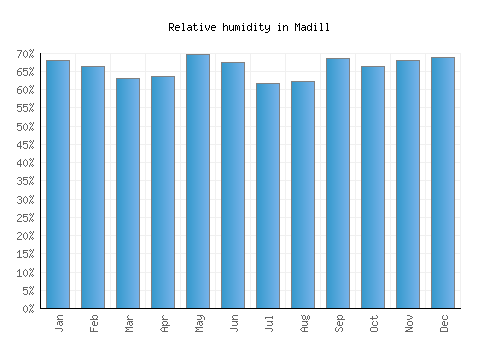 Madill relative humidity averages