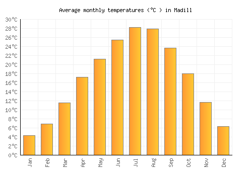 Madill average temperature chart (Celsius)