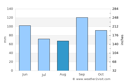 Madill average rain in August