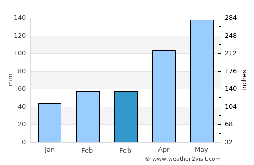 Madill average rain in February