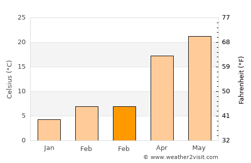 Madill average temperature in February