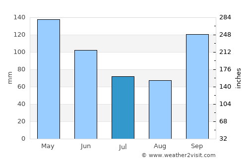 Madill average rain in July