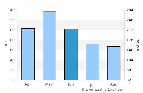 Madill average rain in June