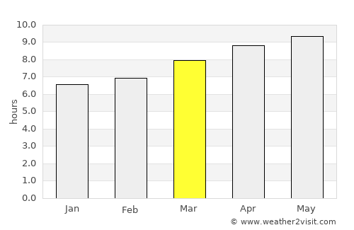 Madill average rain in March