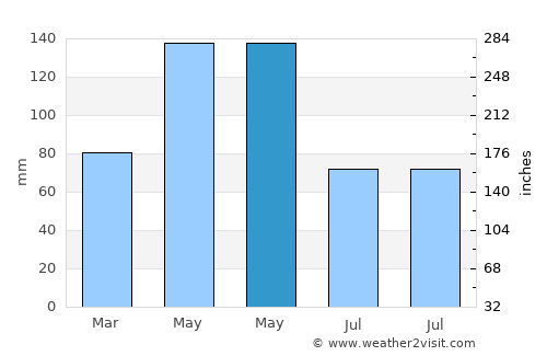 Madill average rain in May