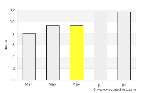 Madill average rain in May