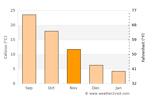 Madill average temperature in November