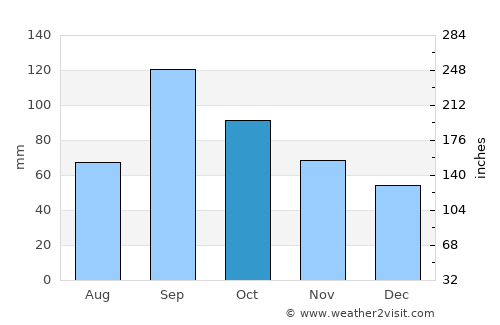 Madill average rain in October