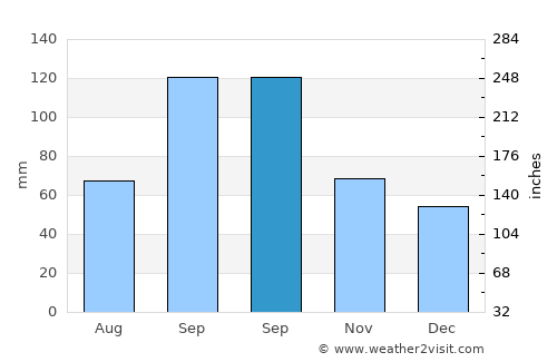 Madill average rain in September