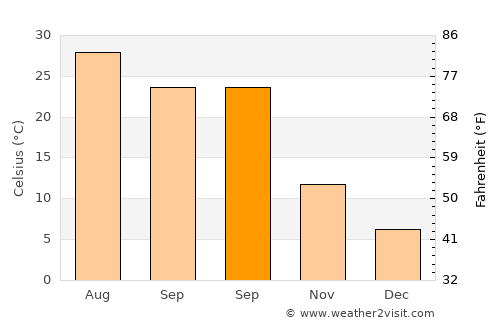 Madill average temperature in September