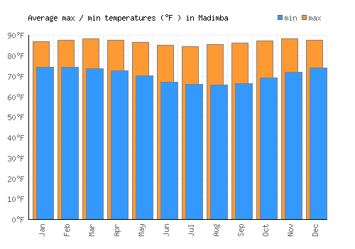 Madimba average minimum / maximum temperatures (Fahrenheit)