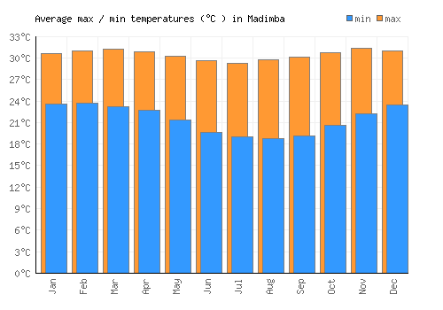 Madimba average minimum / maximum temperatures (Celsius)