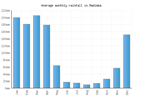 Madimba monthly rainfall chart (mm)