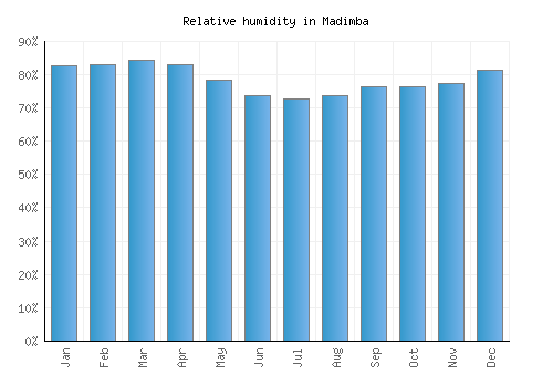 Madimba relative humidity averages