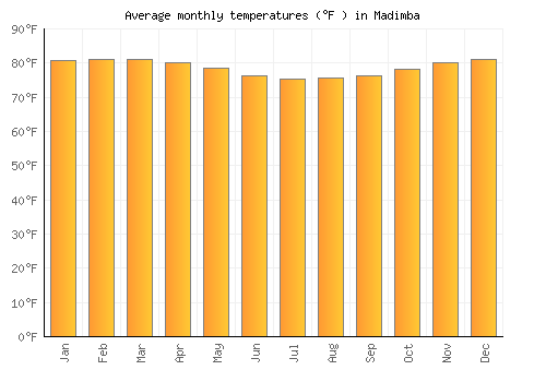 Madimba average temperature chart (Fahrenheit)
