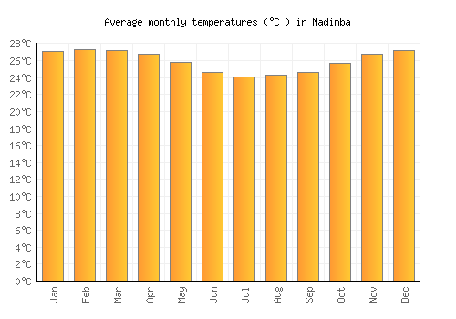 Madimba average temperature chart (Celsius)