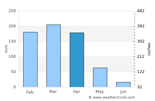 Madimba average rain in April