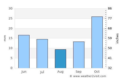 Madimba average rain in August