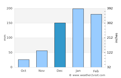 Madimba average rain in December