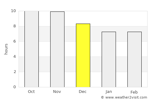 Madimba average rain in December
