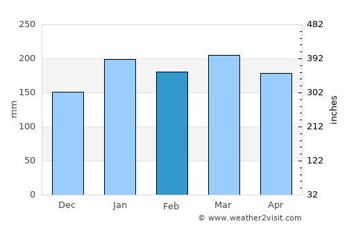 Madimba average rain in February
