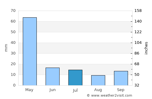 Madimba average rain in July