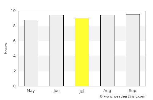 Madimba average rain in July