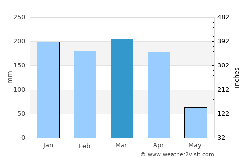 Madimba average rain in March