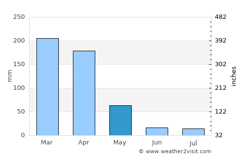 Madimba average rain in May