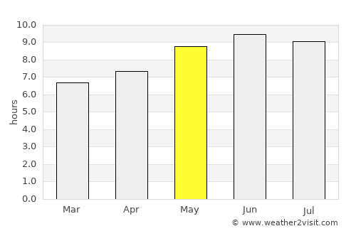 Madimba average rain in May